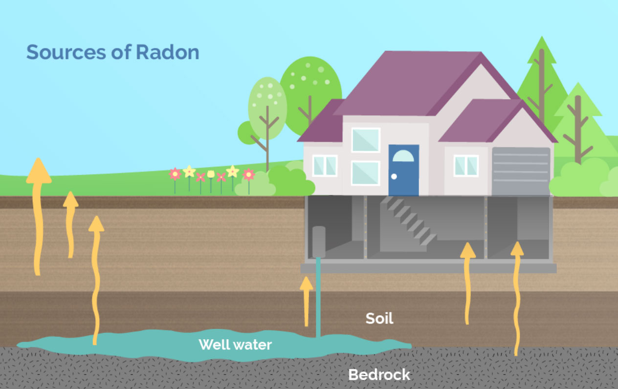 Radon Source